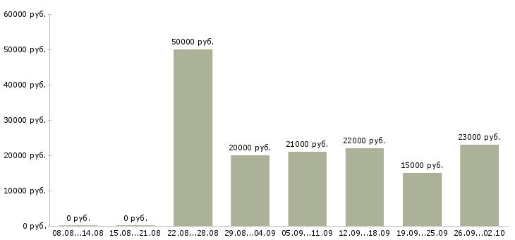 Вакансии диспетчеры Ростов-на-дону - Медиана зарплат диспетчеры Ростов-на-дону за 2 месяца