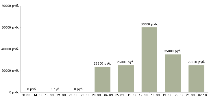 Вакансии для вас есть работа в Белгороде - Медиана зарплат для вас есть работа в Белгороде за 2 месяца