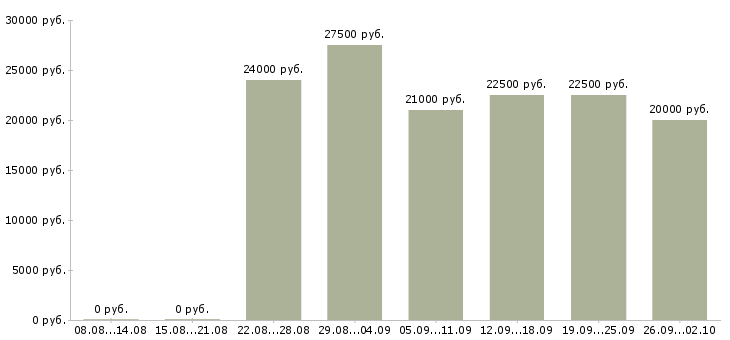 Вакансии для мам в Белгороде - Медиана зарплат для мам в Белгороде за 2 месяца