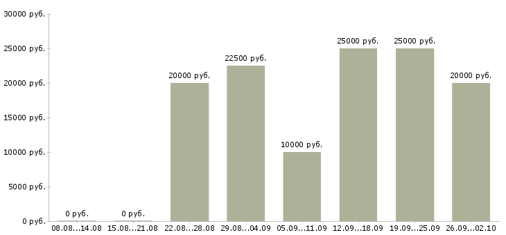 Вакансии для мам в декрете Татарстан - Медиана зарплат для мам в декрете Татарстан за 2 месяца