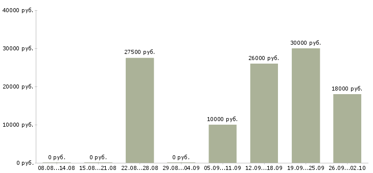 Вакансии для пенсионеров Башкортостан - Медиана зарплат для пенсионеров Башкортостан за 2 месяца