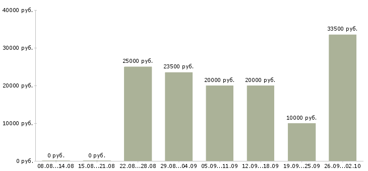 Вакансии дома через интернет в Астрахани - Медиана зарплат дома через интернет в Астрахани за 2 месяца