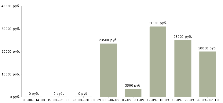 Вакансии есть для вас в Белгороде - Медиана зарплат есть для вас в Белгороде за 2 месяца