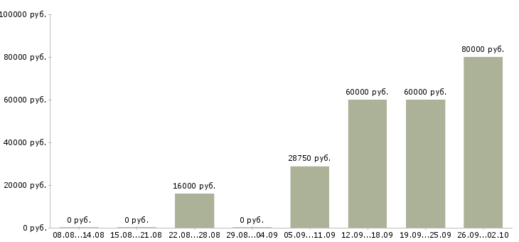 Вакансии есть для всех в Челябинске - Медиана зарплат есть для всех в Челябинске за 2 месяца