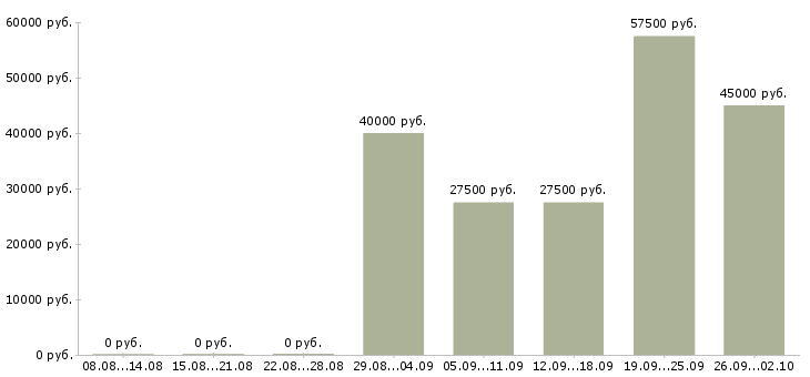 Вакансии инструктор по фитнесу в Москве - Медиана зарплат инструктор по фитнесу в Москве за 2 месяца