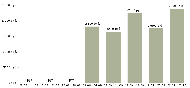 Вакансии кассир магазина в Вологде - Медиана зарплат кассир магазина в Вологде за 2 месяца