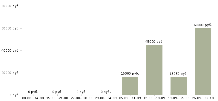 Вакансии кассир магазина в Красноярске - Медиана зарплат кассир магазина в Красноярске за 2 месяца