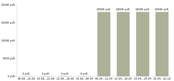 Вакансии консультант без опыта Якутия - Медиана зарплат консультант без опыта Якутия за 2 месяца