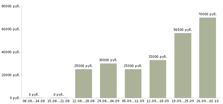 Вакансии кредитный менеджер Нижний новгород - Медиана зарплат кредитный менеджер Нижний новгород за 2 месяца