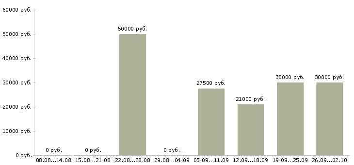 Вакансии курьер отдела доставки в Москве - Медиана зарплат курьер отдела доставки в Москве за 2 месяца