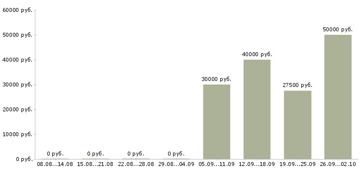 Вакансии менеджер активных продаж корпоративным клиентам в Ярославле - Медиана зарплат менеджер активных продаж корпоративным клиентам в Ярославле за 2 месяца