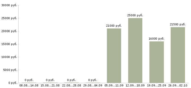 Вакансии менеджер активных продаж услуги в Туле - Медиана зарплат менеджер активных продаж услуги в Туле за 2 месяца