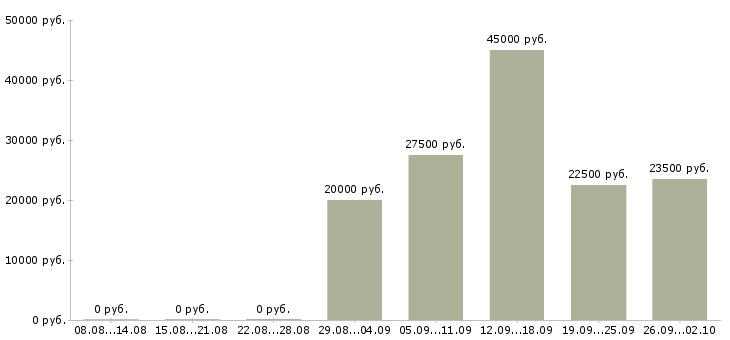 Вакансии менеджер в отдел телефонных продаж в Челябинске - Медиана зарплат менеджер в отдел телефонных продаж в Челябинске за 2 месяца