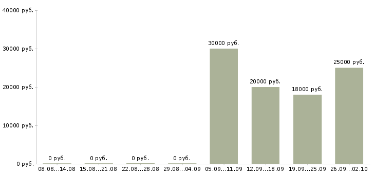 Вакансии менеджер по активным продажам услуг в Архангельске - Медиана зарплат менеджер по активным продажам услуг в Архангельске за 2 месяца