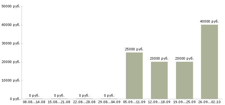 Вакансии менеджер по клиентам в Королеве - Медиана зарплат менеджер по клиентам в Королеве за 2 месяца