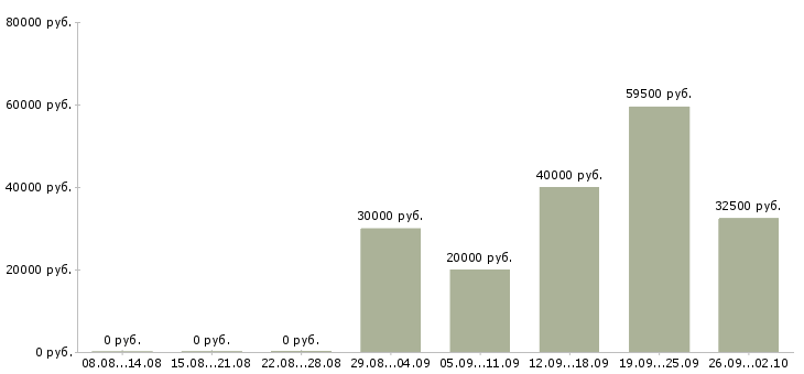 Вакансии менеджер по маркетингу в Самаре - Медиана зарплат менеджер по маркетингу в Самаре за 2 месяца
