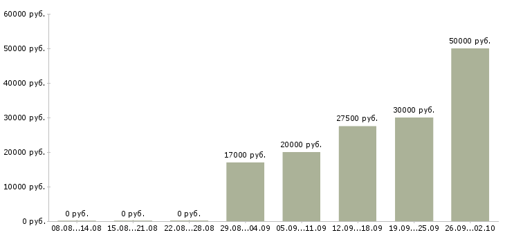 Вакансии менеджер по обучению продаж услуг в Ярославле - Медиана зарплат менеджер по обучению продаж услуг в Ярославле за 2 месяца