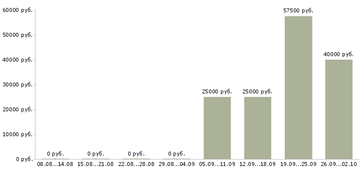 Вакансии менеджер по оперативной работе в Иркутске - Медиана зарплат менеджер по оперативной работе в Иркутске за 2 месяца