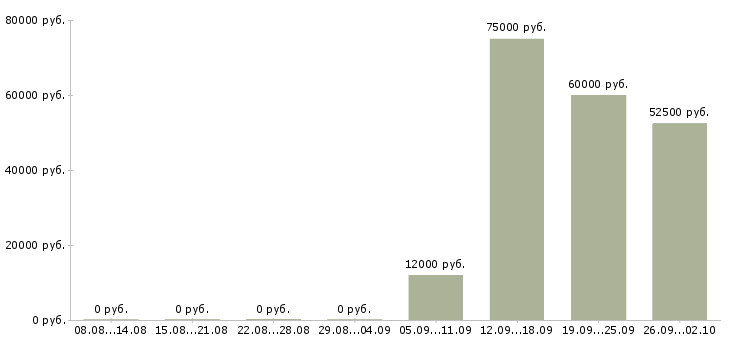 Вакансии менеджер по продажам бизнес услуг в Уфе - Медиана зарплат менеджер по продажам бизнес услуг в Уфе за 2 месяца