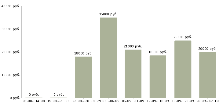 Вакансии менеджер по работе в клиентами Кабардино-балкария - Медиана зарплат менеджер по работе в клиентами Кабардино-балкария за 2 месяца