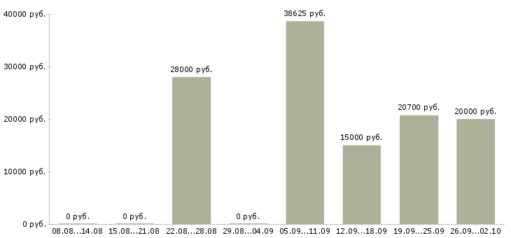 Вакансии менеджер по сетям Мордовия - Медиана зарплат менеджер по сетям Мордовия за 2 месяца