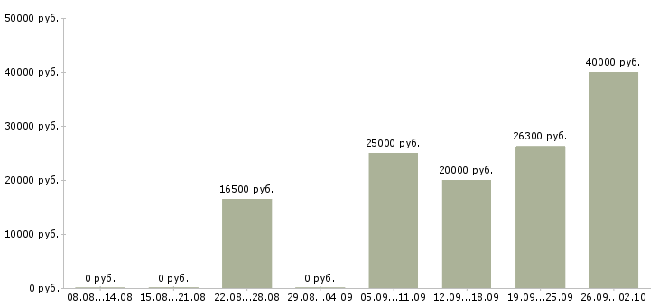Вакансии менеджер по сетям в Калининграде - Медиана зарплат менеджер по сетям в Калининграде за 2 месяца