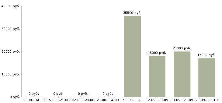 Вакансии менеджер подбора в Ижевске - Медиана зарплат менеджер подбора в Ижевске за 2 месяца