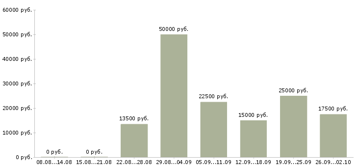 Вакансии менеджер с обучением Кабардино-балкария - Медиана зарплат менеджер с обучением Кабардино-балкария за 2 месяца