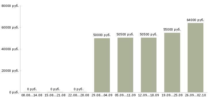 Вакансии менеджер смены в Брянске - Медиана зарплат менеджер смены в Брянске за 2 месяца