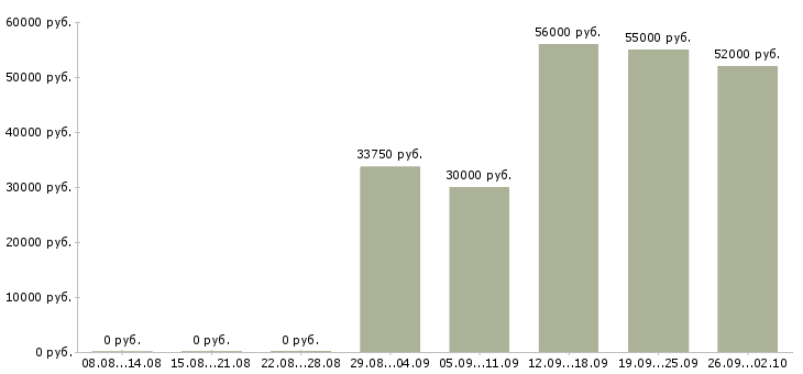 Вакансии менеджер смены в Иваново - Медиана зарплат менеджер смены в Иваново за 2 месяца