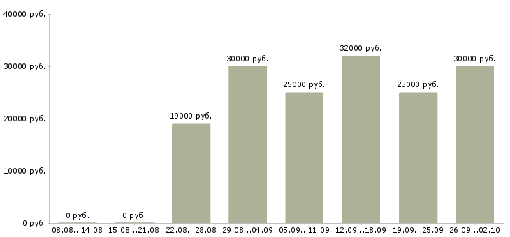 Вакансии менеджера в интернет магазине в Уфе - Медиана зарплат менеджера в интернет магазине в Уфе за 2 месяца