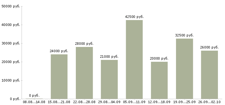 Вакансии менеджеры интернет магазина в Астрахани - Медиана зарплат менеджеры интернет магазина в Астрахани за 2 месяца