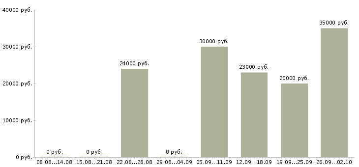 Вакансии менеджеры по работе с клиентами в Энгельсе - Медиана зарплат менеджеры по работе с клиентами в Энгельсе за 2 месяца
