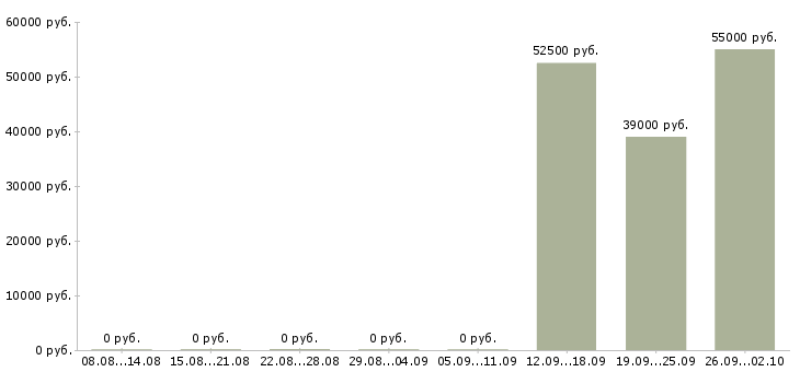 Вакансии метро в Костроме - Медиана зарплат метро в Костроме за 2 месяца