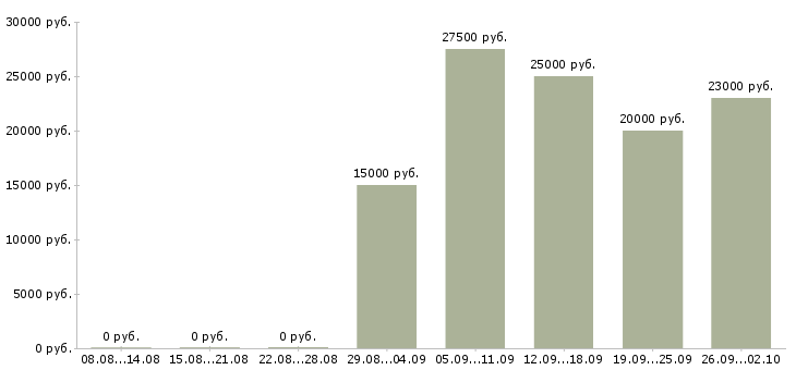 Вакансии на дому гибкий график в Уфе - Медиана зарплат на дому гибкий график в Уфе за 2 месяца