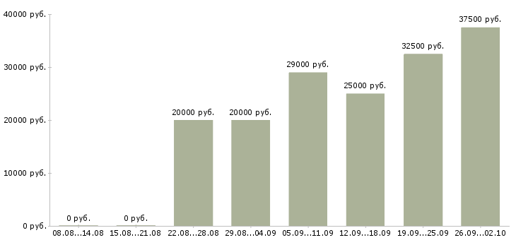 Вакансии на дому на компьютере в Казани - Медиана зарплат на дому на компьютере в Казани за 2 месяца