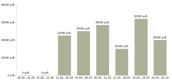 Вакансии на дому удаленная работа в Смоленске - Медиана зарплат на дому удаленная работа в Смоленске за 2 месяца