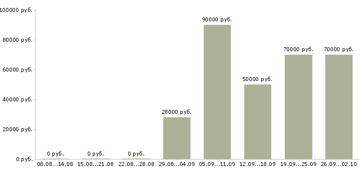 Вакансии набираю команду Санкт-петербург - Медиана зарплат набираю команду Санкт-петербург за 2 месяца