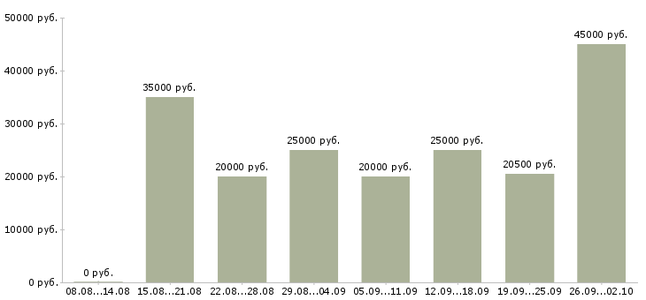 Вакансии онлайн в Орле - Медиана зарплат онлайн в Орле за 2 месяца
