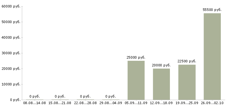 Вакансии оператор 1 с в Курске - Медиана зарплат оператор 1 с в Курске за 2 месяца