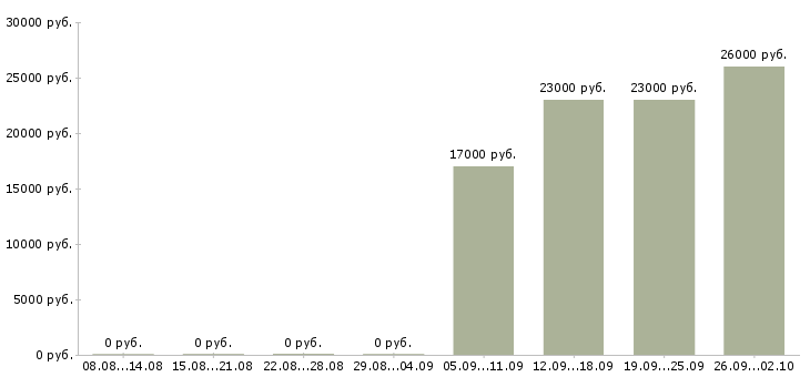 Вакансии оператор для работы на телефоне в Уфе - Медиана зарплат оператор для работы на телефоне в Уфе за 2 месяца