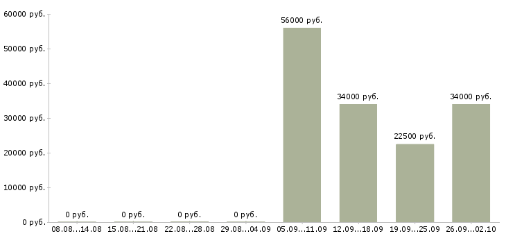 Вакансии оператор на сотовый телефон Санкт-петербург - Медиана зарплат оператор на сотовый телефон Санкт-петербург за 2 месяца