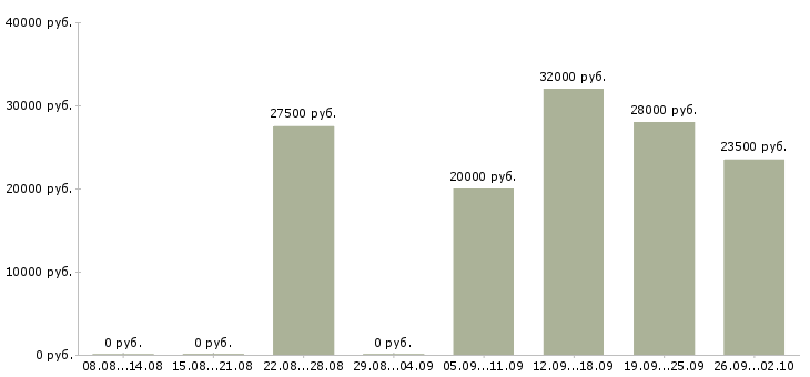 Вакансии оператор связи в Владимире - Медиана зарплат оператор связи в Владимире за 2 месяца