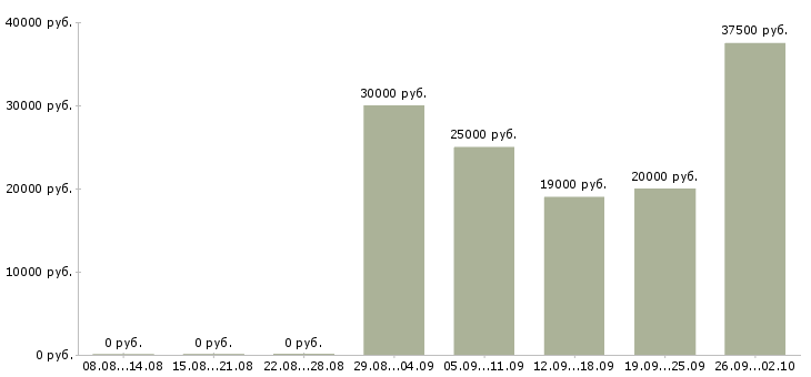 Вакансии оператор смены в Казани - Медиана зарплат оператор смены в Казани за 2 месяца