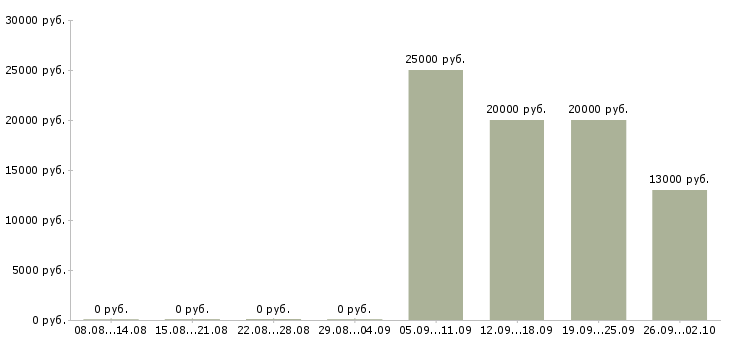 Вакансии операторы по телефонным продажам в Пскове - Медиана зарплат операторы по телефонным продажам в Пскове за 2 месяца