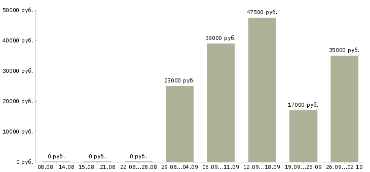 Вакансии ответственный office менеджер Нижний новгород - Медиана зарплат ответственный office менеджер Нижний новгород за 2 месяца