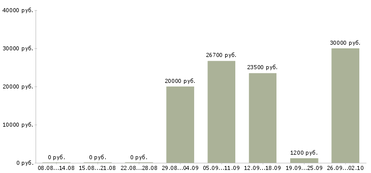 Вакансии ответственный по питанию в Ставрополе - Медиана зарплат ответственный по питанию в Ставрополе за 2 месяца