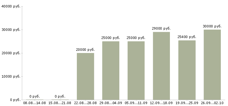 Вакансии официальная работа Орехово-зуево - Медиана зарплат официальная работа Орехово-зуево за 2 месяца