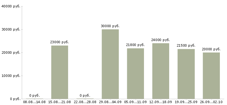 Вакансии повар горячего цеха Нижний новгород - Медиана зарплат повар горячего цеха Нижний новгород за 2 месяца