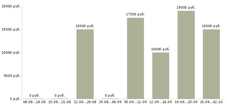 Вакансии предлагаем подработку на дому в Челябинске - Медиана зарплат предлагаем подработку на дому в Челябинске за 2 месяца